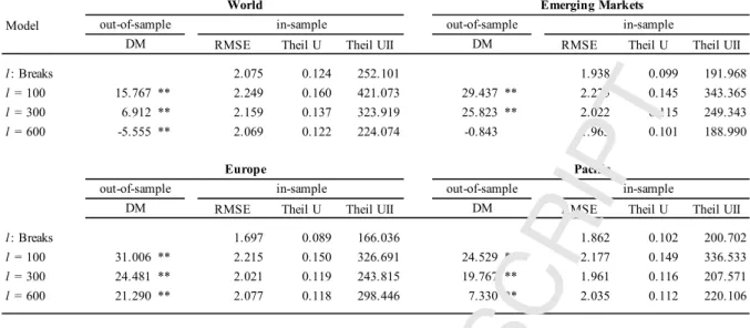 Table 3.  For ec a s t a cc ura c y of int e grat e d  s ignal s. Sample: MSCI daily price index, 07/13/1998  07/13/2018,  5220 observations