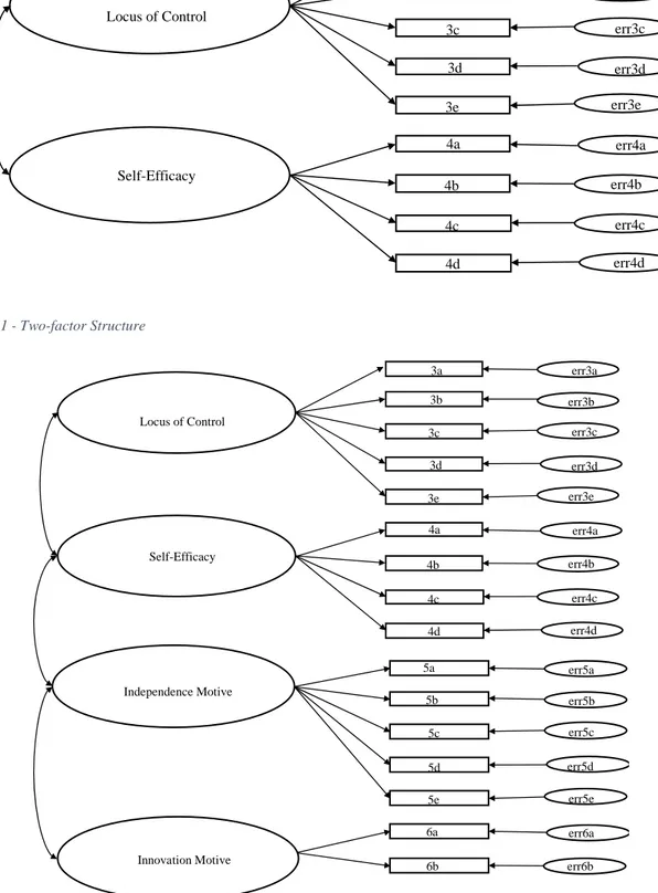 Figure 1 - Two-factor Structure 