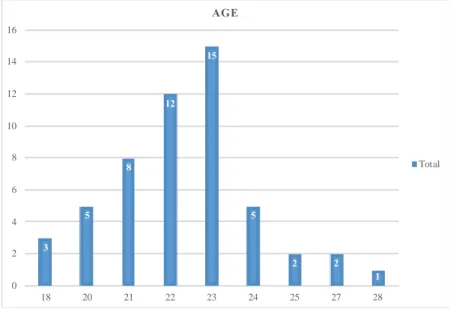 Figure 3 – Respondents’ age 