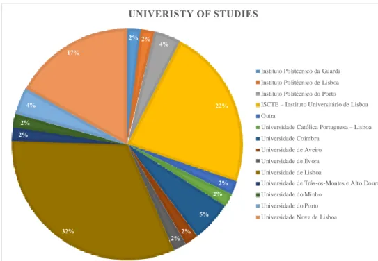 Figure 5 – Respondents’ University of studies 