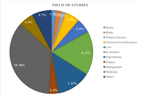 Figure 6 – Respondents’ Field of Studies 