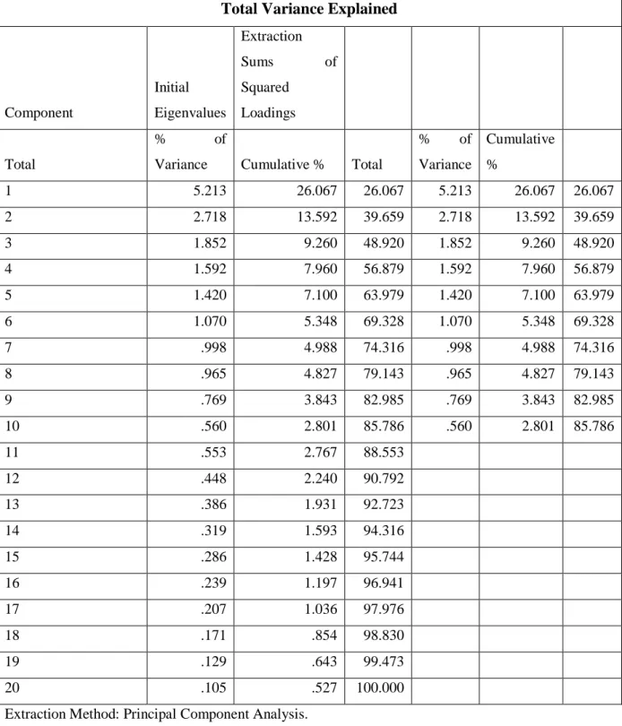 Table 3 - Harman's one factor test - Extraction of 10-fator solution 