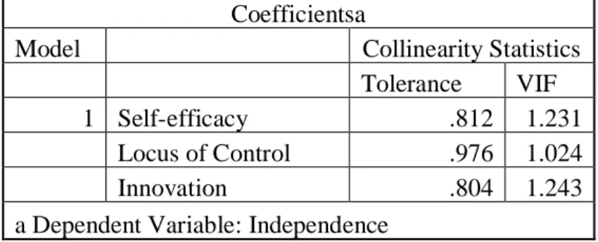 Table 6 - VIF Independence Motive 