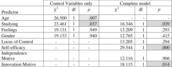 Table 10 - Nagelkerke coefficient 