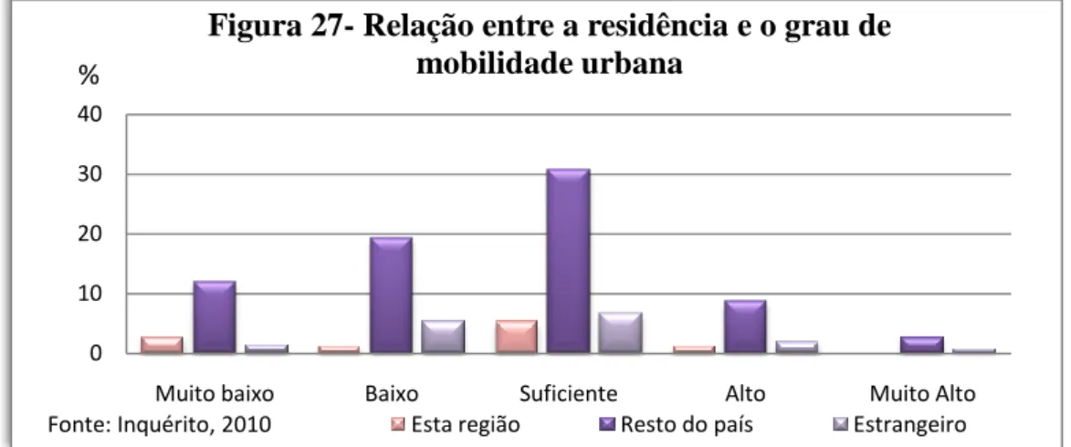 Figura 28 - Relação entre a idade e o grau de mobilidade  urbana  18-28 29-39 40-50 51-61 &gt;61 Fonte: Inquérito, 2010%010203040