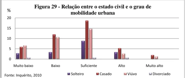 Figura 29 - Relação entre o estado civil e o grau de  mobilidade urbana 