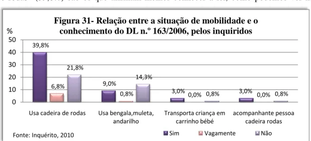 Figura 31- Relação entre a situação de mobilidade e o  conhecimento do DL n.º 163/2006, pelos inquiridos 
