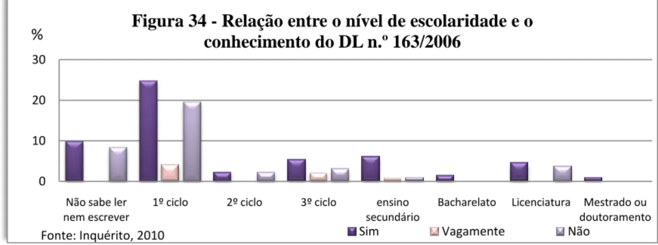 Figura 33 - Relação entre a residência e a opinião dos  inquiridos em relação aos arquitectos  