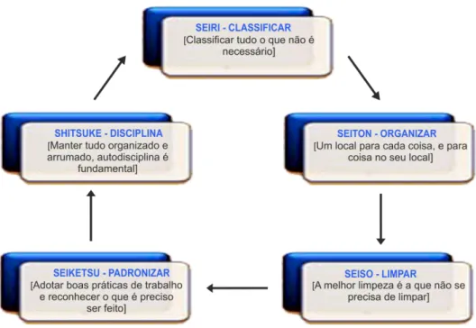 Figura 2.2 - Resumo das cinco etapas do 5S  (Adaptado de Melo &amp; Silva, 2010) 