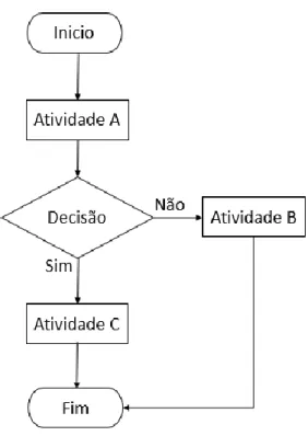Figura 2.6 - Representação simplificada de um fluxograma  (adaptado de Pereira &amp; Requeijo, 2012) 