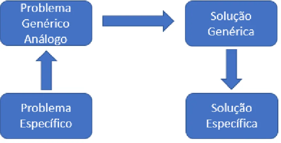 Figura 2.8 - Processo de resolução geral de problemas   (adaptado de Navas &amp; Machado, 2013) 