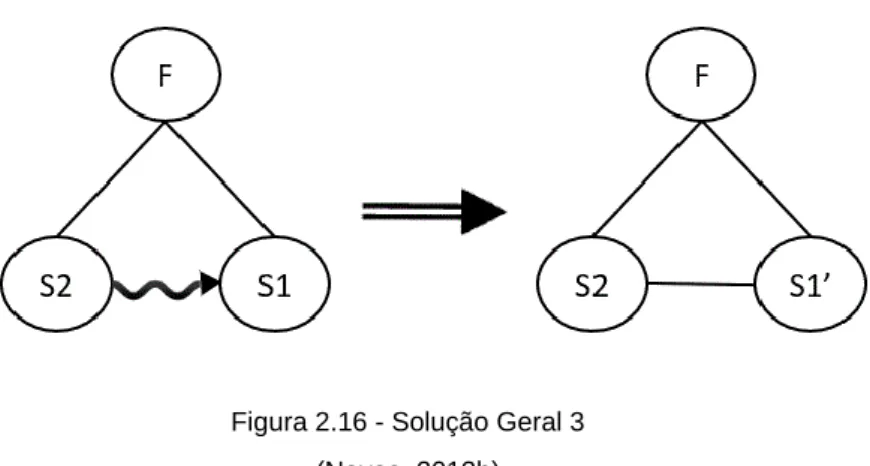 Figura 2.16 - Solução Geral 3  (Navas, 2013b) 
