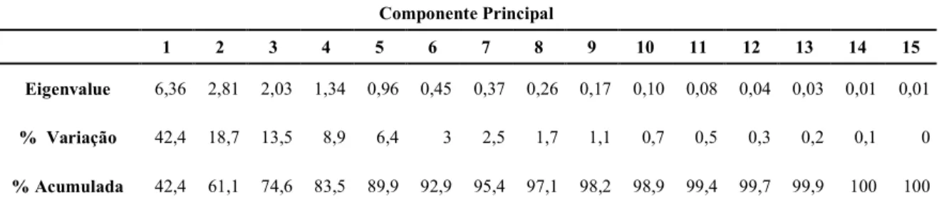 Tabela 2.5 Análise dos valores e autovetores da matriz de correlação 
