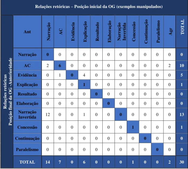 Tabela 5: RR nos 30 exemplos manipulados com OG com leitura de anterioridade 