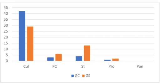 Gráfico 3: Tipo aspetual da OP 