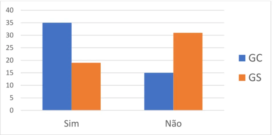 Gráfico 7: Possibilidade de remoção da OG com GC e GS 