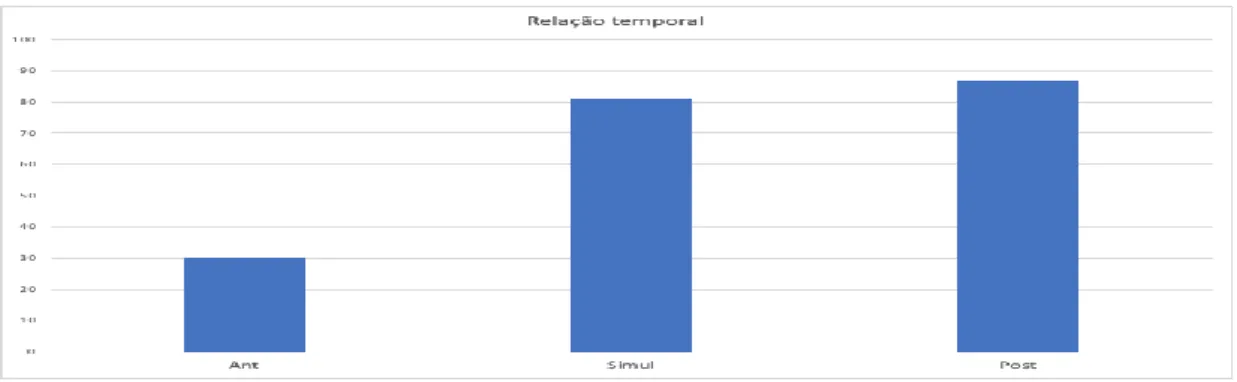 Gráfico 1: Leitura temporal da OG em posição final 