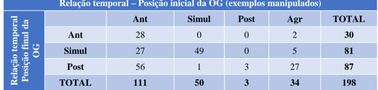 Tabela 1: Relação temporal nos exemplos manipulados 