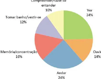 Figura 3-3 Tipo de Dificuldade na Realização das Atividades 