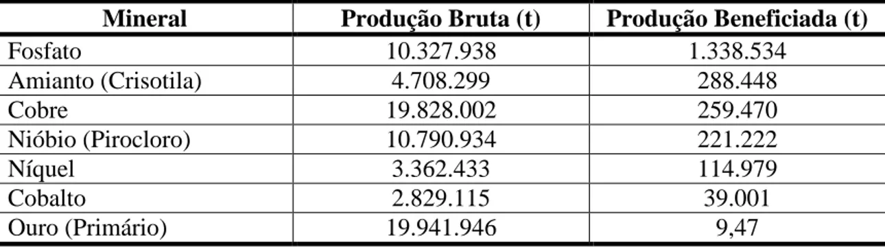 Tabela 1.1 - Produção bruta e beneficiada dos principais minérios extraídos no estado de  Goiás (DNPM, 2010)