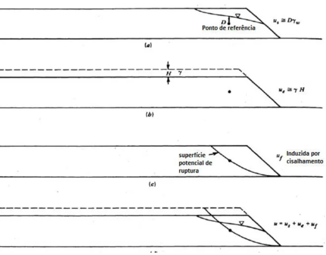 Figura 2.5 - Condições de poropressões: a) poropressão inicial; b) acréscimo de poropressão; 