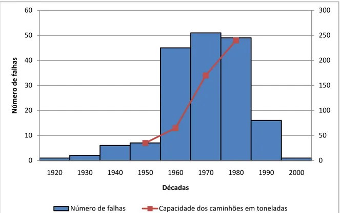 Figura 2.7 - Comparação entre o número de falhas por década x capacidade dos caminhões  em toneladas (Oldecop &amp; Rodríguez, 2006)