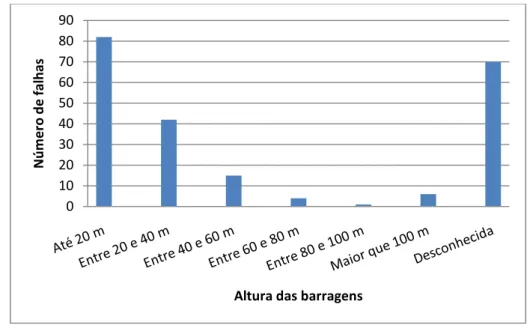 Figura 2.8 - Comparação entre falhas e altura das barragens de rejeito (ICOLD, 2001). 