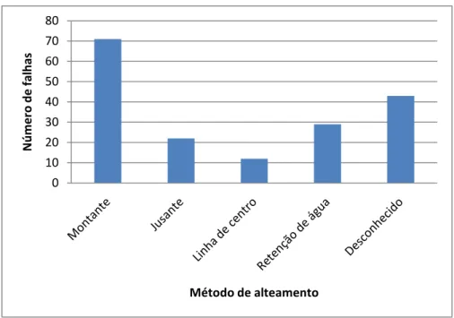 Figura 2.9 - Comparação entre o número de falhas e os métodos construtivos (ICOLD, 2001)