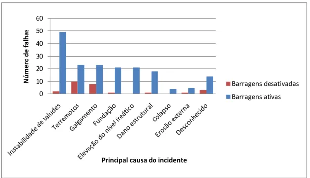 Figura 2.11 - Principais mecanismos de falha em relação à situação da barragem (ICOLD,  2001)