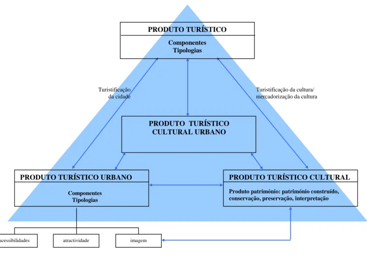 Figura 3.5. – Produto turístico cultural urbano 