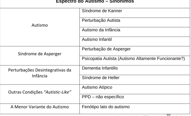 Tabela 1- Espectro do Autismo   