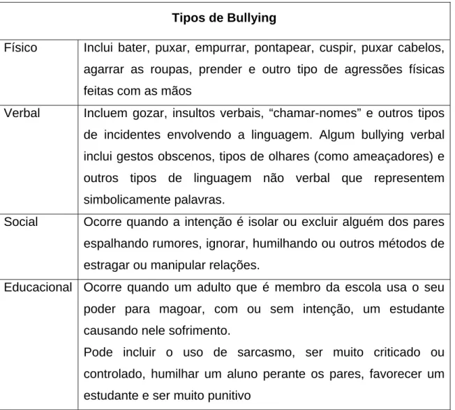 Tabela 3- Tipos de Bullying  
