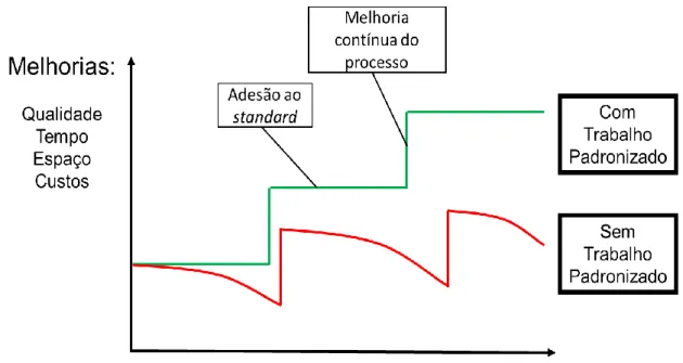 Figura 2.6 - Ganhos obtidos com o Standardised Work