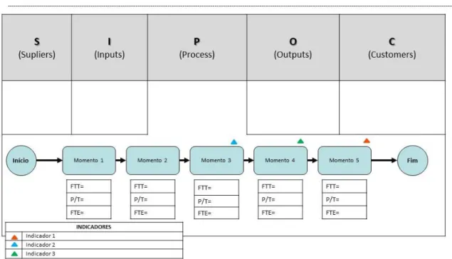 Figura 2.7 - Formato do SIPOC. 