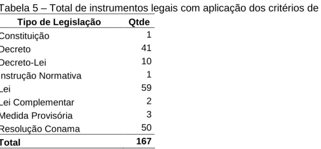 Tabela 5 – Total de instrumentos legais com aplicação dos critérios de seleção.  