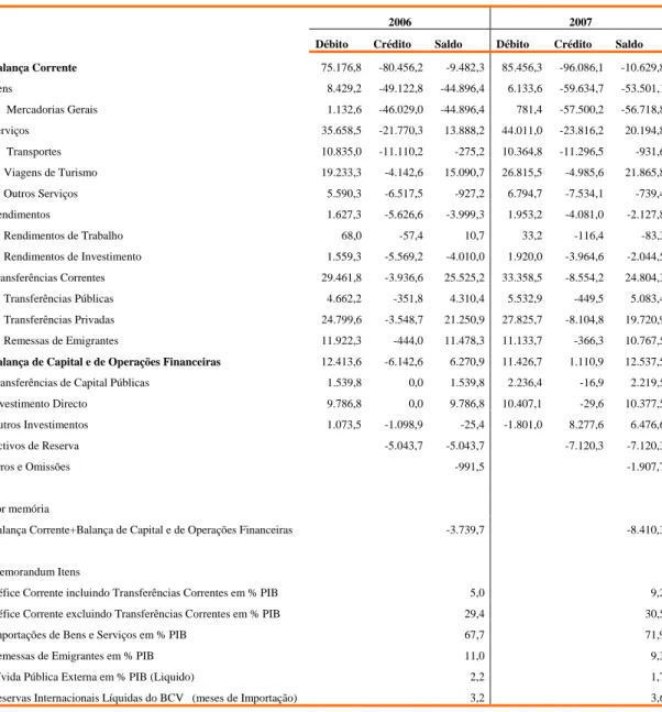 Tabela 8 – Balança de Pagamentos de CV: 2006-2007 (milhões CVE) 