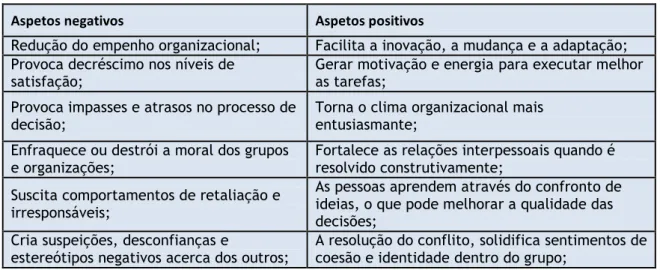 Tabela nº3 - Aspetos negativos e positivos dos conflitos 