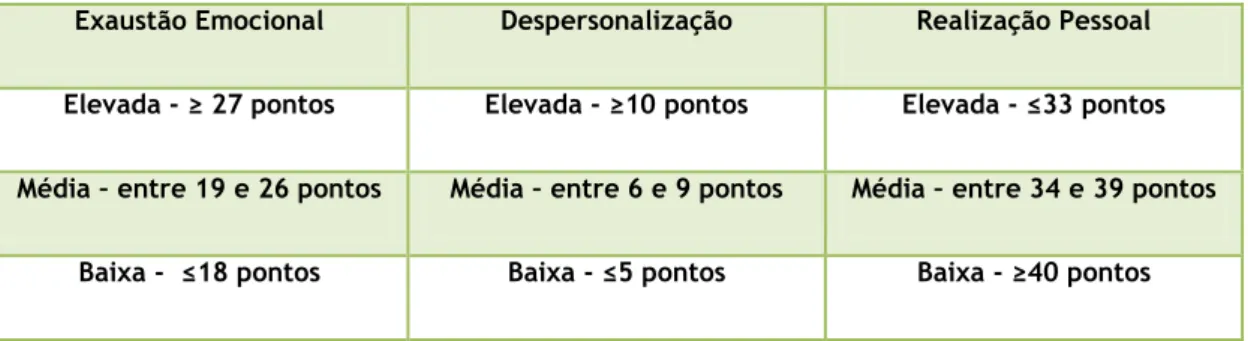 Tabela nº4 - Pontuação da escala MBI-HSS 