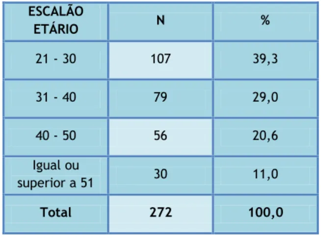 Tabela nº 7 - Distribuição dos inquiridos segundo o estado civil 