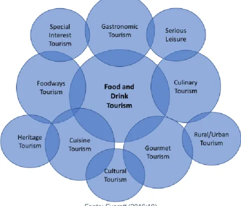 Figura 2.1.2 - Diferentes Tipos e Categorias de &#34;Food and Drink Tourism&#34; 