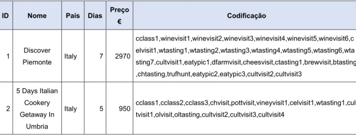 Tabela 4.5 – Exemplo do Apêndice D com Codificação das Atividades 