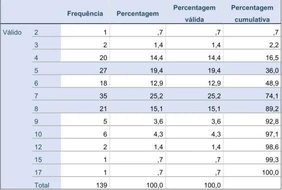 Tabela 6.1.2-Frequências dos Programas por Nº de Dias  