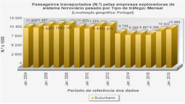 Figura 1.1 - Evolução do número de passageiros transportados em meio suburbano por via ferroviária (INE, 2018) 