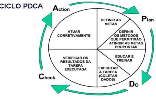 Figura 2.2 - O ciclo de melhoria contínua de acordo com a sequência PDCA (adaptado de Pinto, 2013) 