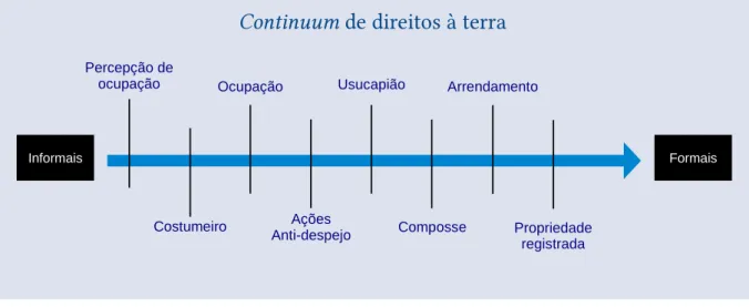 Figura 3: Continuum de direitos territoriais. Traduzido livremente pelo autor, adaptado de  (Payne, 2004; Quan e Geoffrey, 2008) Informais FormaisPercepção de ocupaçãoOcupação Costumeiro Usucapião ArrendamentoComposseAções Anti-despejo Propriedade  registr