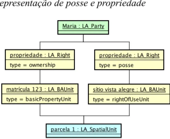 Figura  10: Diagrama de objeto representando direito de propriedade plena