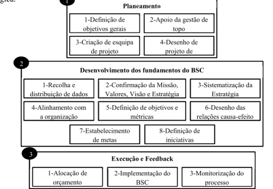 Figura 3.4 - Metodologia de Implementação do Balanced Scorecard, adaptado de Yang et al