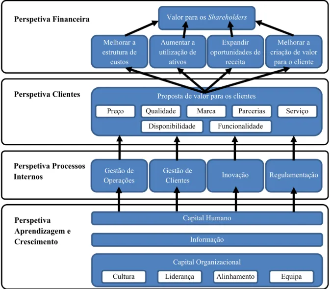 Figura 3.10 - Exemplo de Mapa estratégico, adaptado de Kaplan e Norton (2004) 