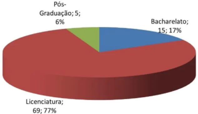 Gráfico 3 Distribuição da Amostra por Habilitações Literárias 