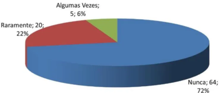 Gráfico 7 Distribuição da Amostra por faltar ao serviço no último ano. 